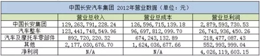 2019这盘棋，长安集团如何下？