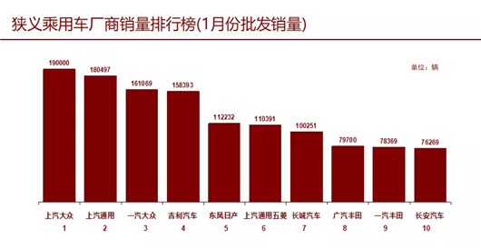 销量，广汽丰田，1月车市,1月销量前十