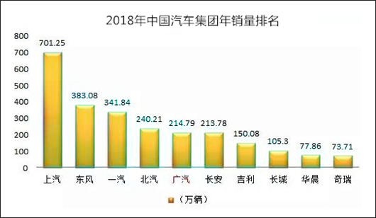 200万辆后，广汽集团再度重启2019年