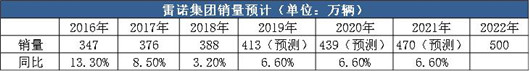 没有了戈恩，雷诺如何继续2018的全球劲增？