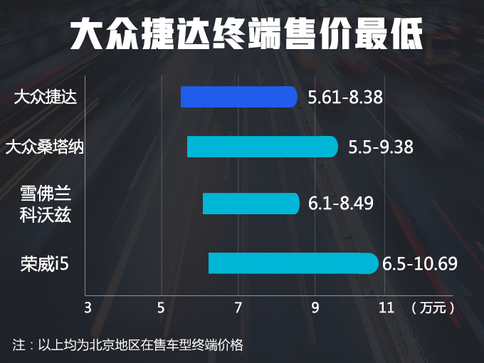 捷达，大众捷达终端优惠