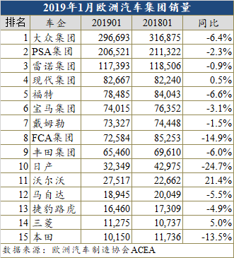 1月欧洲车市继续下跌 通用已无销量