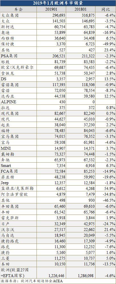 1月欧洲车市继续下跌 通用已无销量