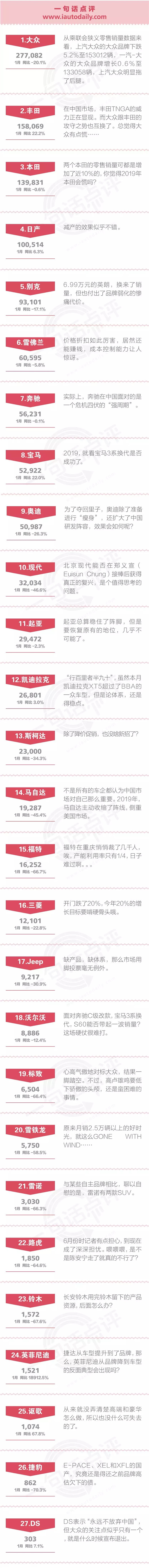 一句话点评1月合资品牌：上汽大众丢失桂冠