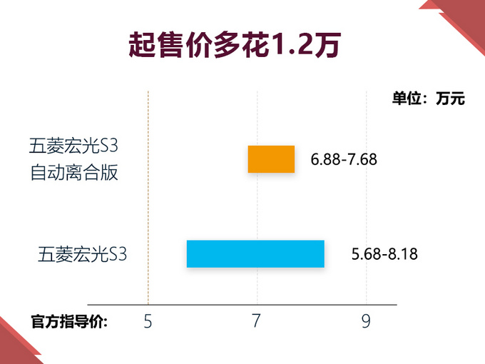 新车，五菱宏光，五菱3款新车