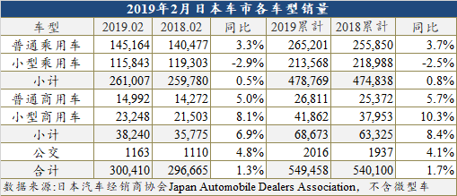 2019年日本车市走势良好 已连续两月增长