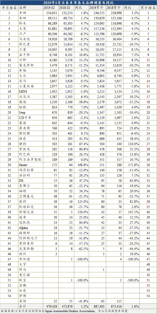 2019年日本车市走势良好 已连续两月增长