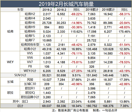 2月，销量增长18.34%的长城汽车更自信了