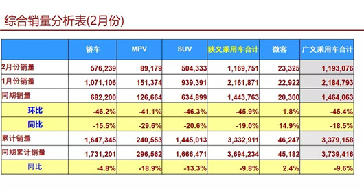 车市开年两连跌 车企前十中仅两家增长