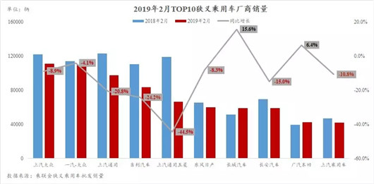 车市开年两连跌 车企前十中仅两家增长