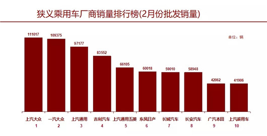 车市开年两连跌 车企前十中仅两家增长