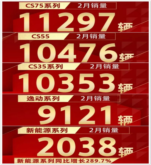 同比下滑27.57%，长安2月有点烦