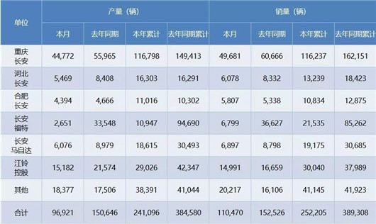 同比下滑27.57%，长安2月有点烦