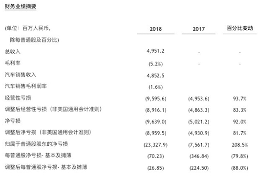 蔚来的“未来”是否梦一场