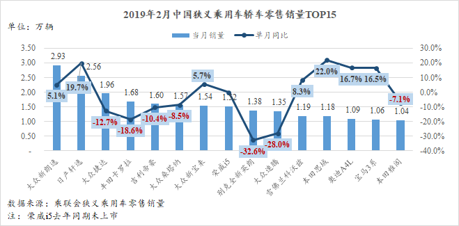 2月轿车SUV市场跌幅扩大 热门MPV仅一款增长