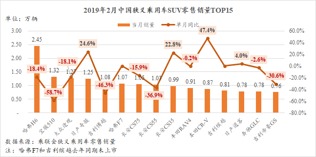 2月轿车SUV市场跌幅扩大 热门MPV仅一款增长