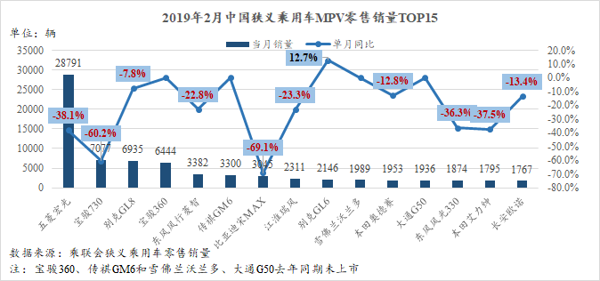 2月轿车SUV市场跌幅扩大 热门MPV仅一款增长