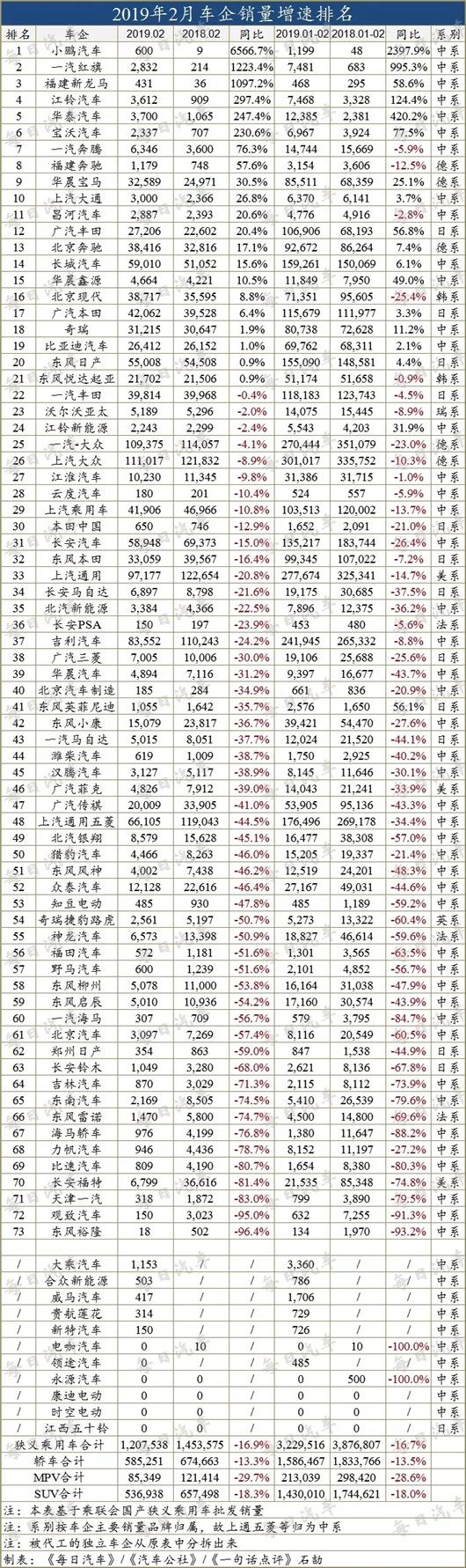 2月车企销量榜：超7成下滑，日系都扛不住了