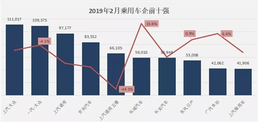 2月车企销量榜：超7成下滑，日系都扛不住了