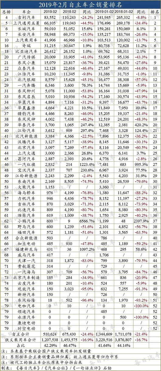 2月车企销量榜：超7成下滑，日系都扛不住了