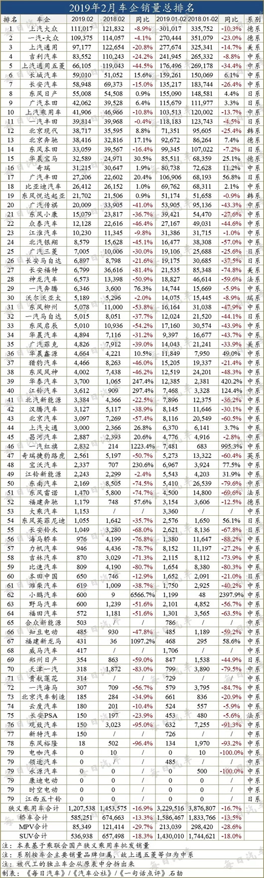 2月车企销量榜：超7成下滑，日系都扛不住了