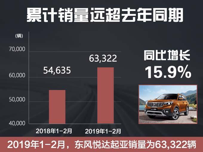 SUV，销量，东风悦达起亚，东风悦达起亚销量
