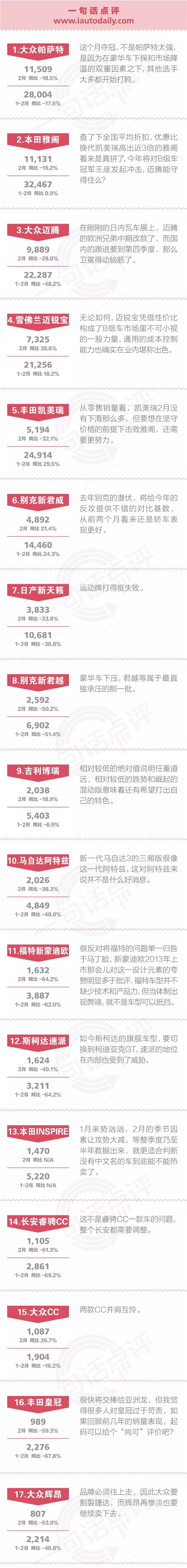 一句话点评2月中高级车：迈腾最大的威胁并非雅阁