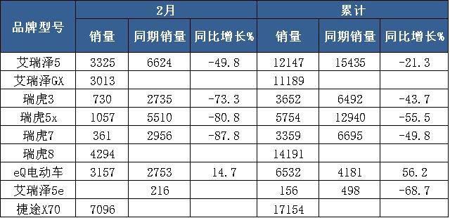 奇瑞汽车难逃2月“厄运” 同比跌29.5%