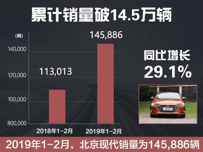 SUV，销量，北京现代，2月北京现代销量