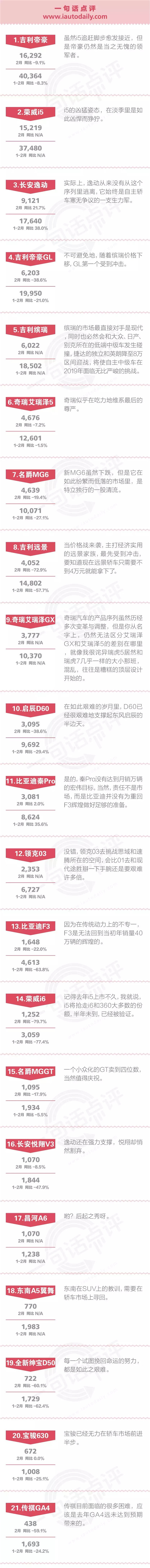 一句话点评2月自主中级车：一年之后，这个榜单将死掉一半