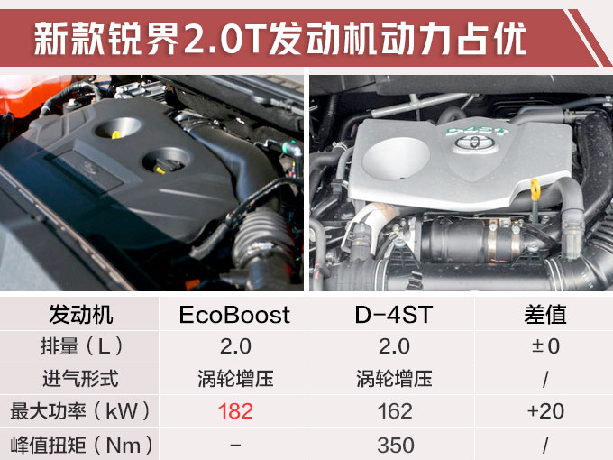 SUV，福特新款SUV锐界