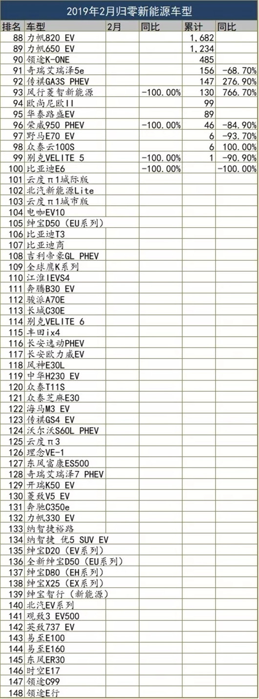 2月新能源汽车销量