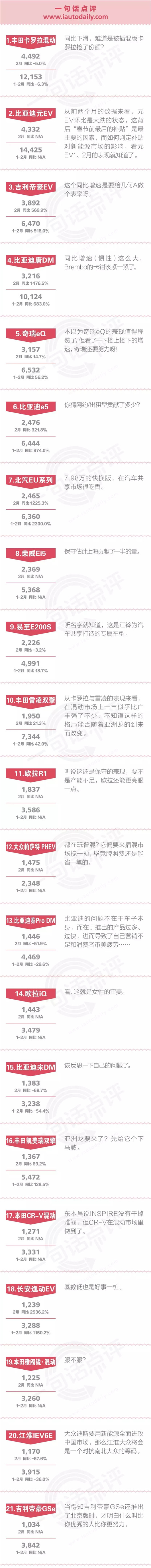 一句话点评2月新能源：四成车型已死，谁能活过凛冬？