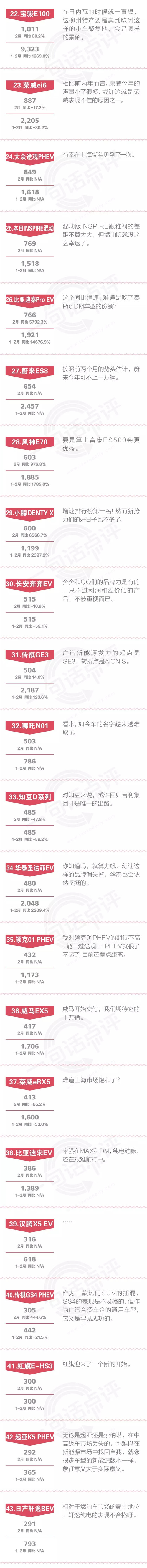 一句话点评2月新能源：四成车型已死，谁能活过凛冬？