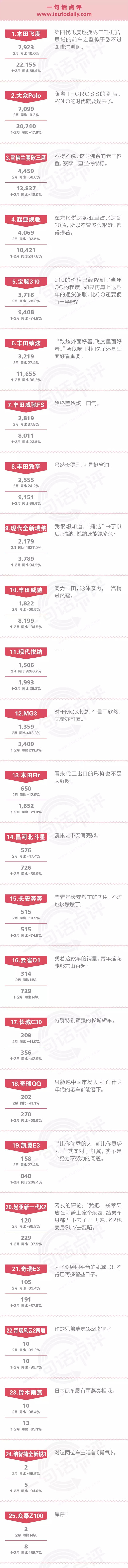 一句话点评2月份小型车：只需要一场酣畅淋漓的悲伤