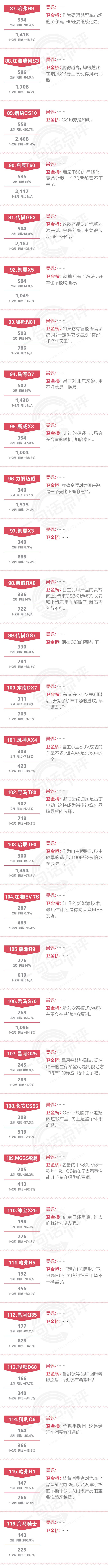 一句话点评2月自主SUV：WEY和领克为何把产品布局得如此密不透风？