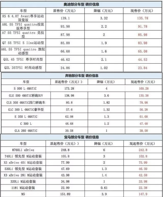 豪华品牌集体官降？降价不能“掉价”