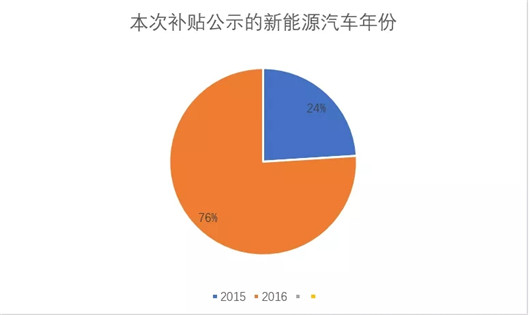 126亿新能源补贴“红包”怎么发？