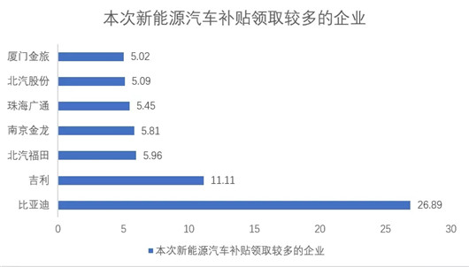 126亿新能源补贴“红包”怎么发？