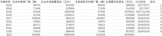 126亿新能源补贴“红包”怎么发？