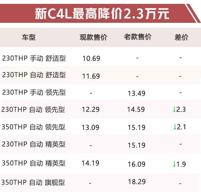 雪铁龙新款C4L上市 ,雪铁龙新C4L售价