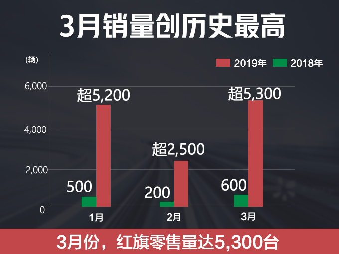 SUV，销量，红旗销量,红旗HS5上市
