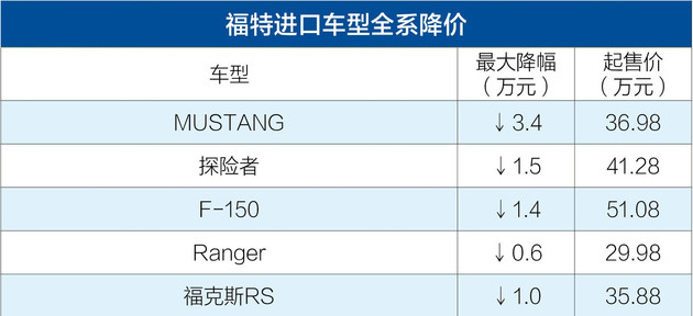 福特降价,增值税下降