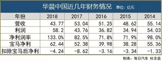 华晨再无祁玉民，新瓶旧酒or破釜沉舟