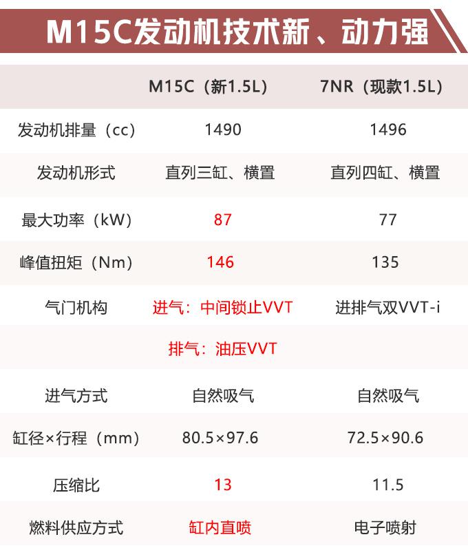 广汽丰田，丰田雷凌三缸发动机,大众朗逸动力