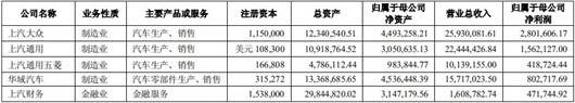 8个关键数据，读懂上汽集团2018年财报