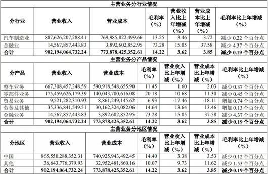 8个关键数据，读懂上汽集团2018年财报