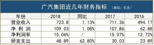 销量，广汽乘用车，广汽年报,广汽2018营收