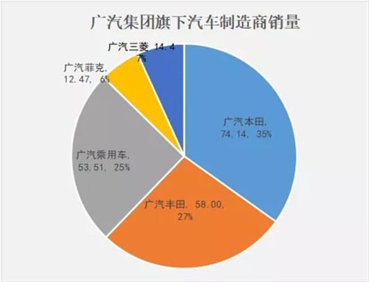 销量，广汽乘用车，广汽年报,广汽2018营收