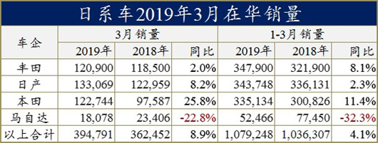 3月车市下跌12%，日系车凭什么增长9%？